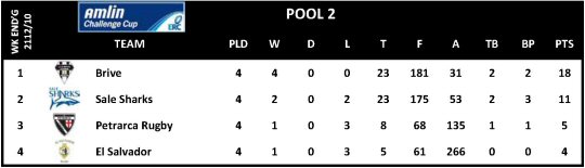 Amlin Challenge Cup Round 4 Pool 2